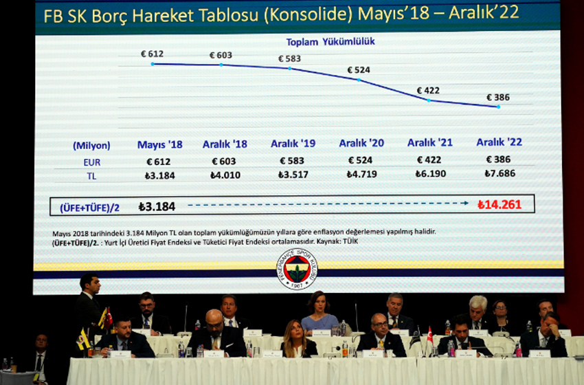 Fenerbahçe'nin borcu: 7 milyar 686 milyon TL